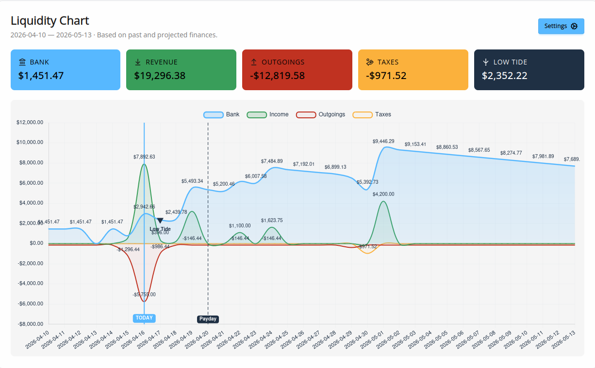Financial dashboard with liquidity chart and key metrics